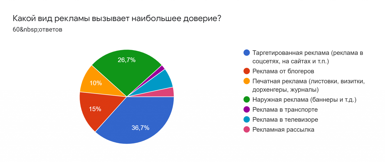 Реклама какой вид бизнеса. Определить какой вид рекламы самый эффективный. Какая форма рекламы наиболее эффективна для продаж?.